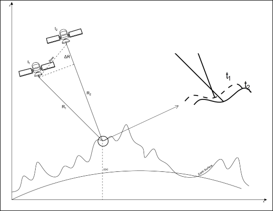 Σκαρίφημα της μετατοπισμένης θέσης του στόχου ανάμεσα στις δύο εποχές λήψης